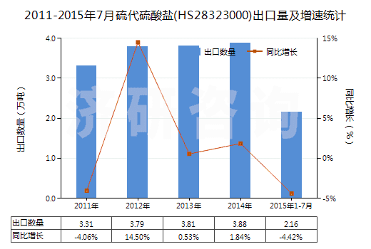 2011-2015年7月硫代硫酸鹽(HS28323000)出口量及增速統(tǒng)計